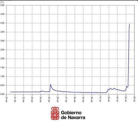 Graphic showing how quickly the normally low levels of the Baztan River rose. Image from Gobierno Navarra