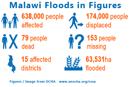 Malawi floods facts figures