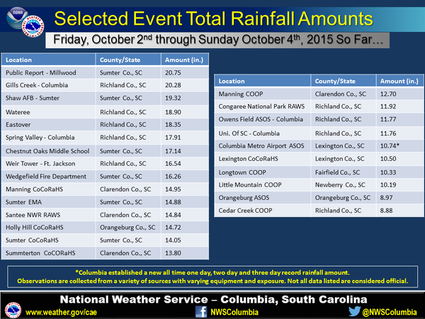 Rainfall in South Carolina. Image: NWS Columbia