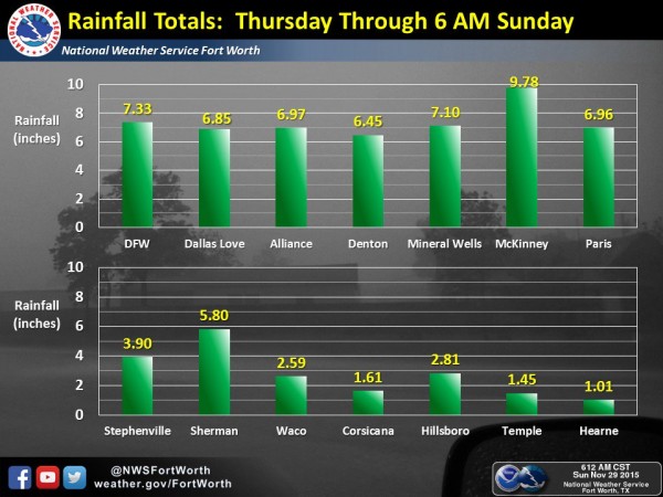 rainfall totals texas november thanksgiving storm