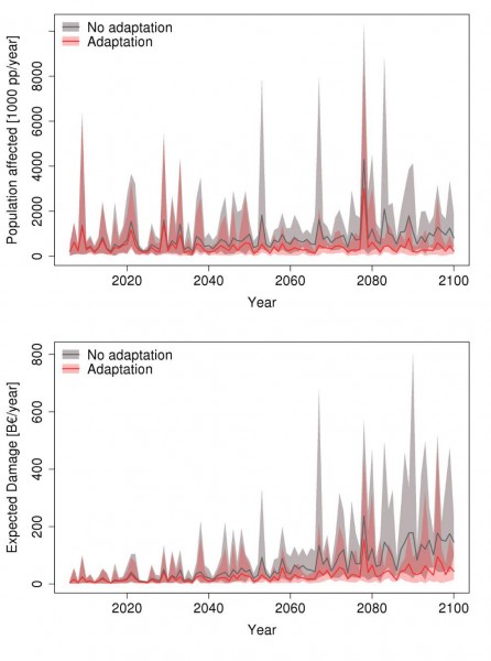 Annual estimates of population affected and expected damage in Europe in case of no-adaptation (grey) and post-event adaptation (red). Ensemble spread (shaded colors) and mean value (solid line). © EU, 2016