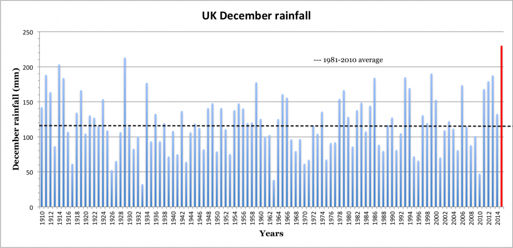 Total rainfall in mm for December from 1910-2015. Carbon Brief chart using Met Office data.