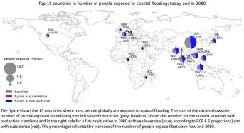 Dutch Scientists Say 50% More People at Risk of Coastal Flooding by 2080